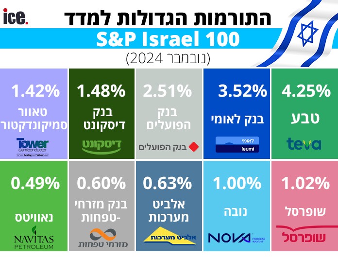 התורמות הגדולות למדד S&P Israel 100 (נובמבר 2024)